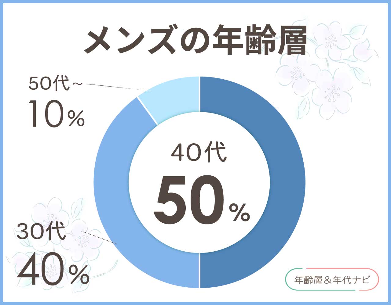 23区のメンズの年齢層や年代