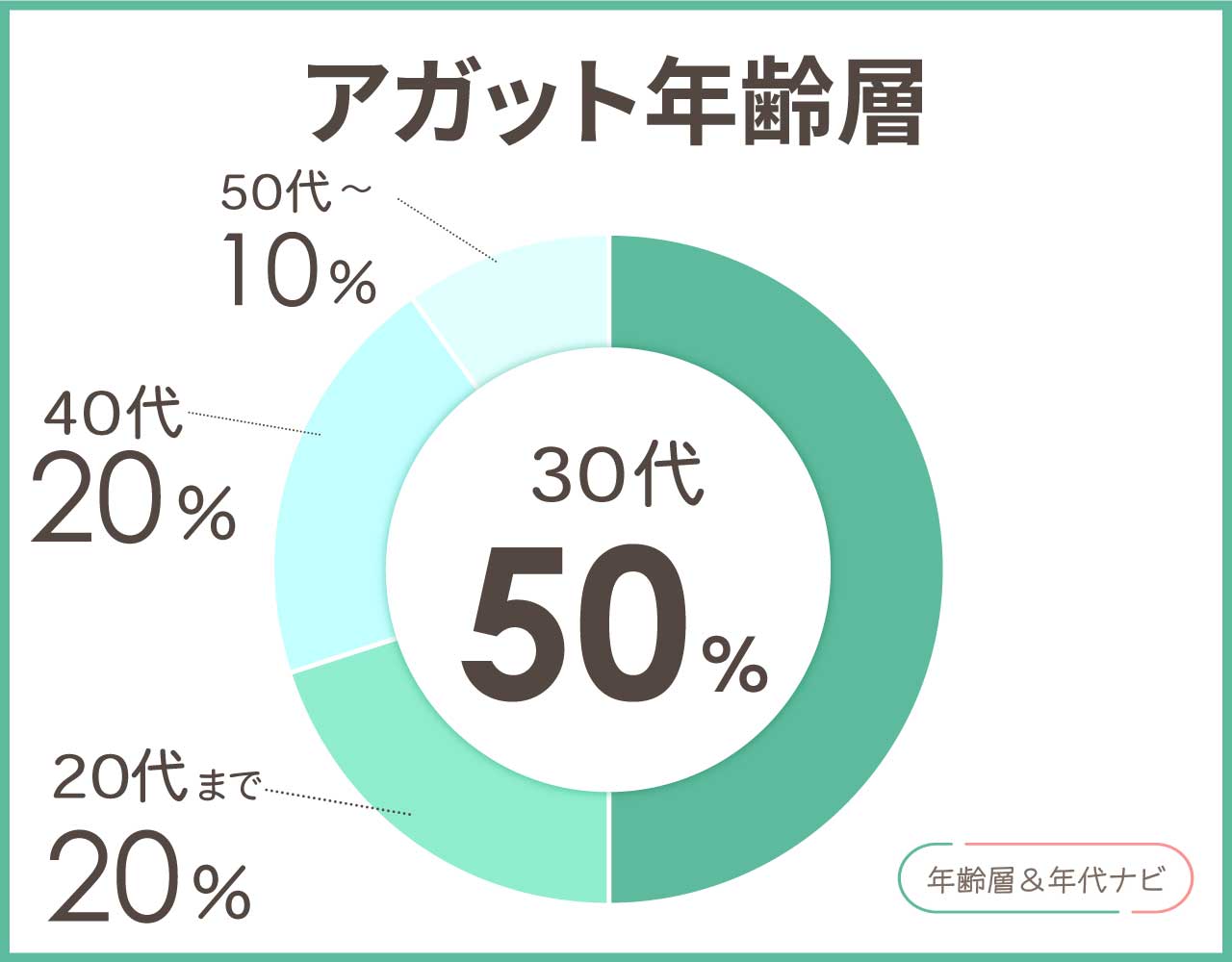 アガットの年齢層や年代