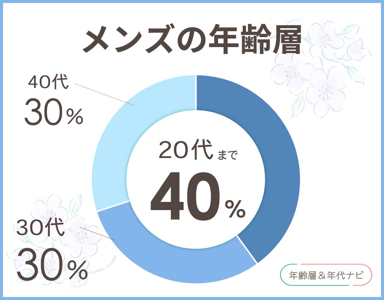 チャムスのメンズの年齢層や年代