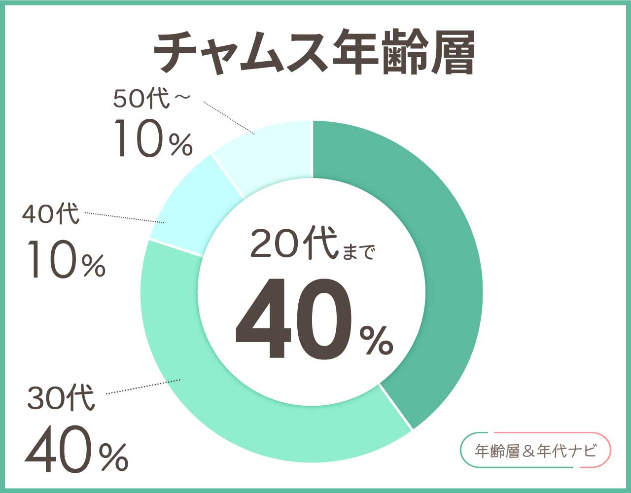 チャムスの年齢層や年代