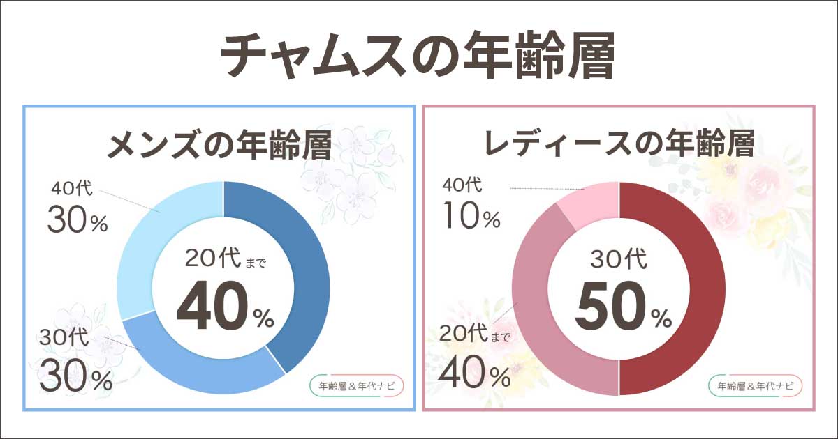 チャムスの年齢層は？Tシャツや服が似合う年代は20〜30代が中心！