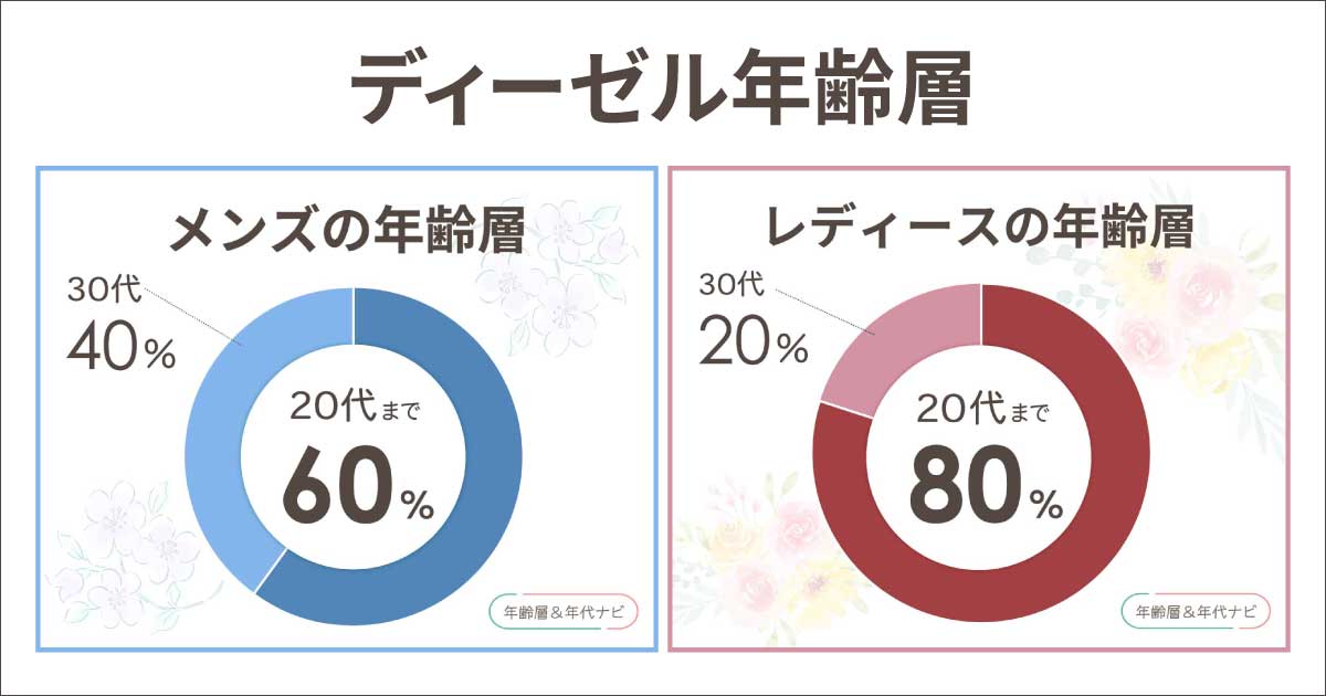 ディーゼルの年齢層は？好きな男はおっさん？着てる女性のイメージは？