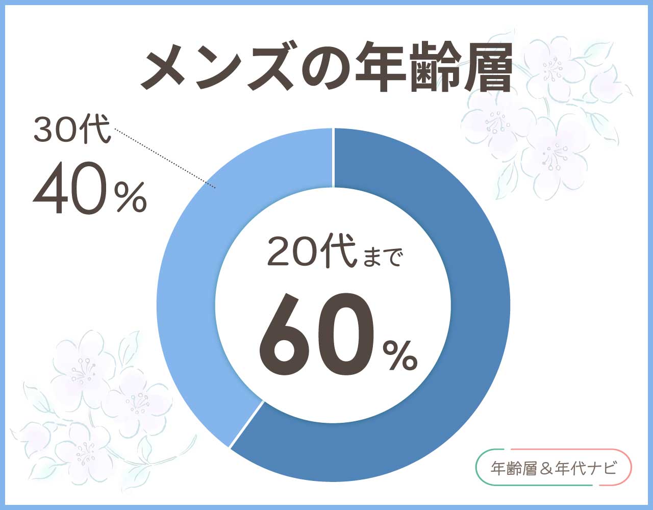 ディーゼルのメンズの年齢層や年代