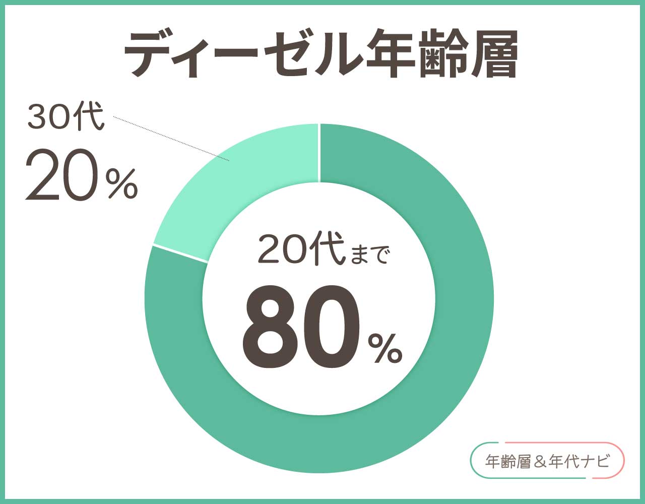 ディーゼルの年齢層や年代