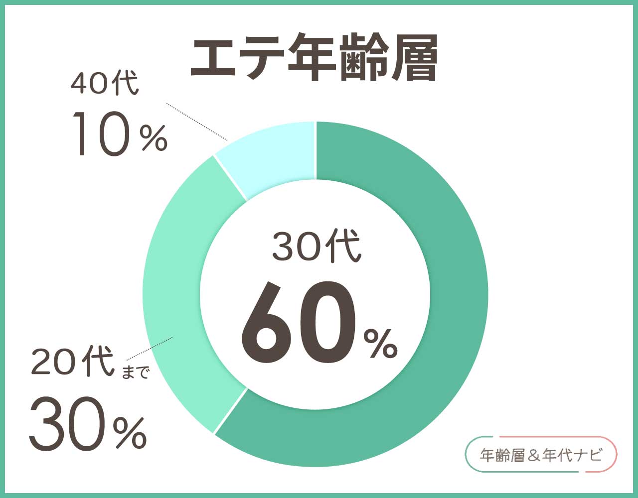 エテの年齢層や年代