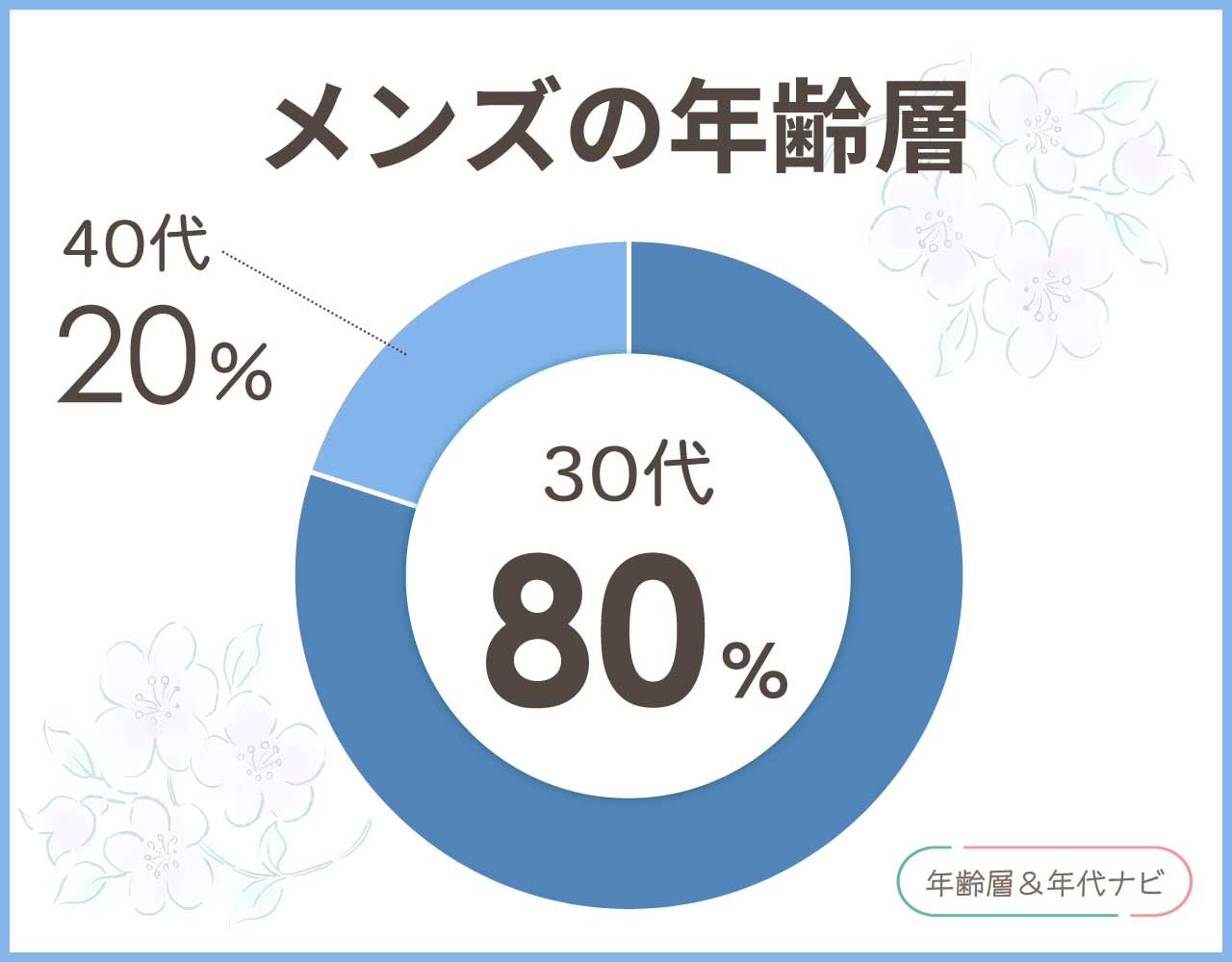 フラッドペリーのメンズの年齢層や年代