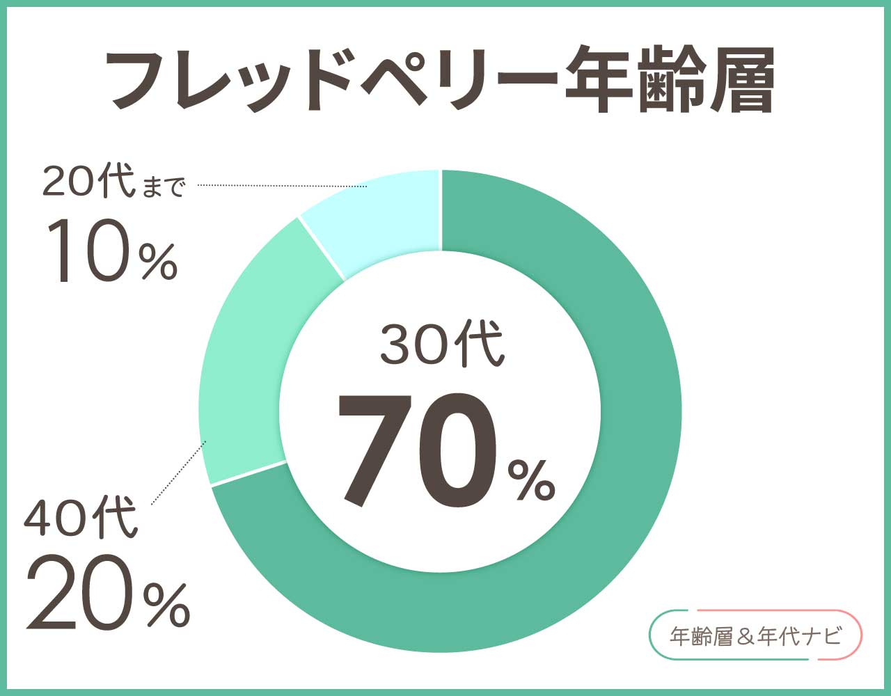 フラッドペリーの年齢層や年代