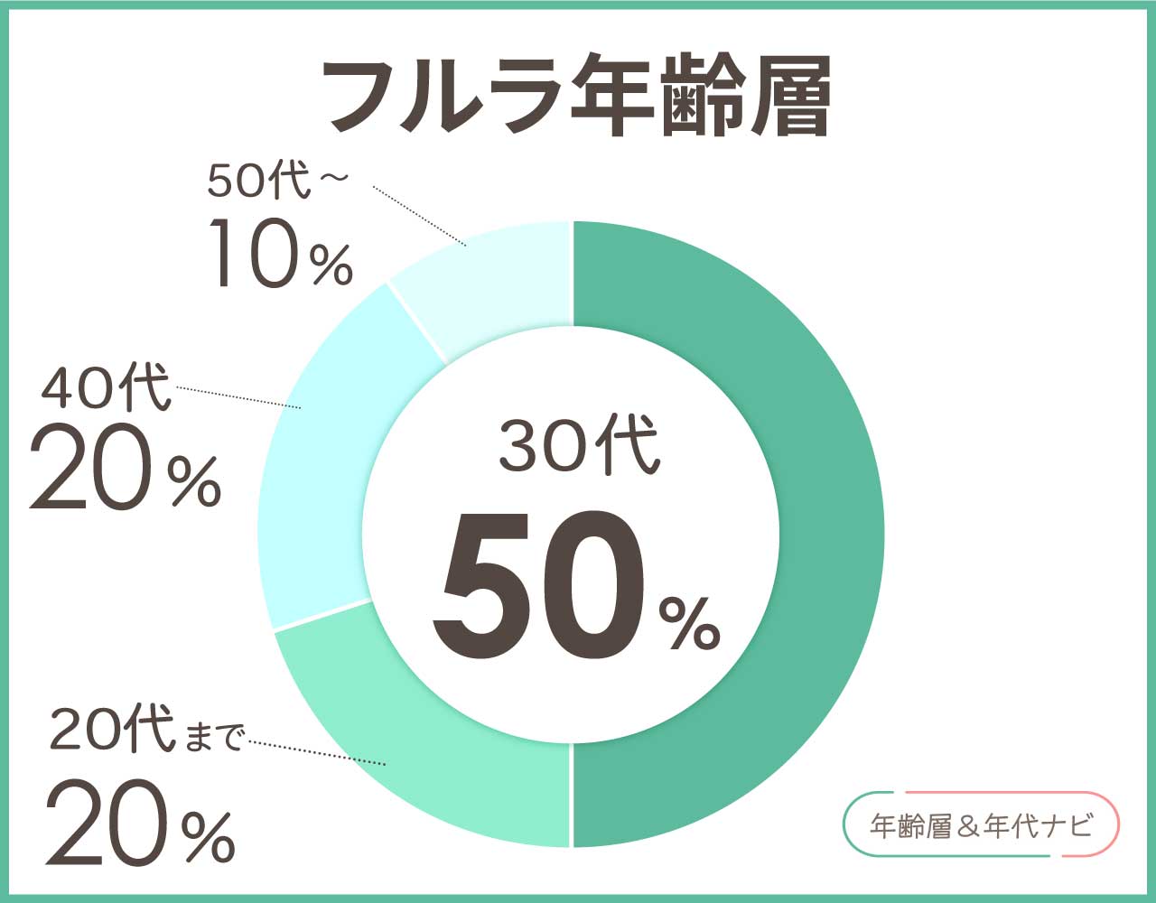 フルラの年齢層や年代