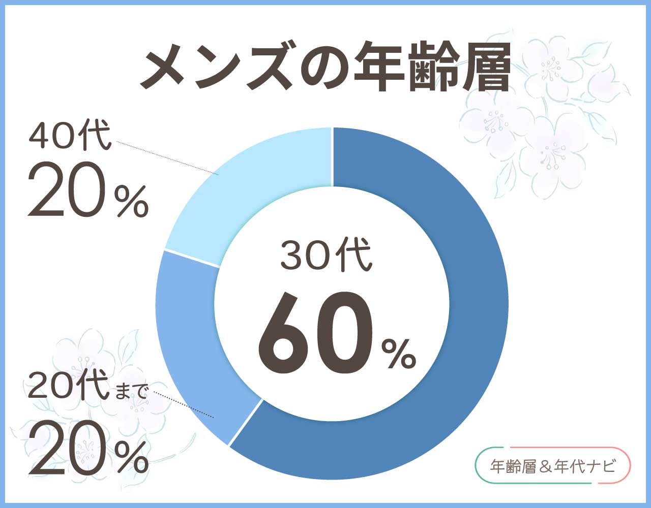 グリーンレーベルリラクシングのメンズの年齢層や年代