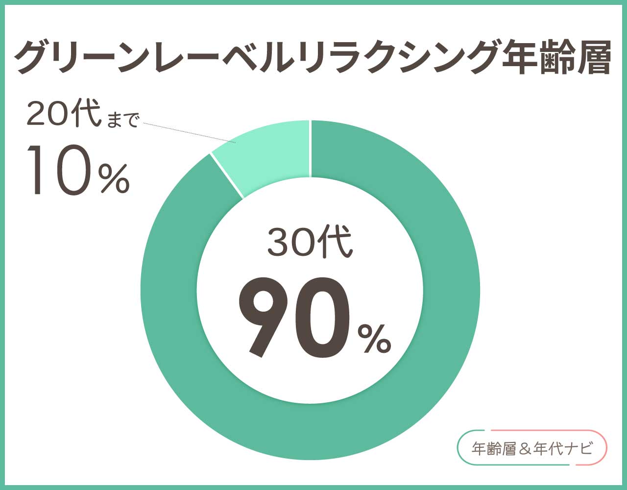 グリーンレーベルリラクシングの年齢層や年代