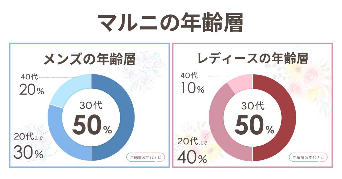 マルニの年齢層やブランドイメージは？メンズ•レディースとも40代と50代はどう？