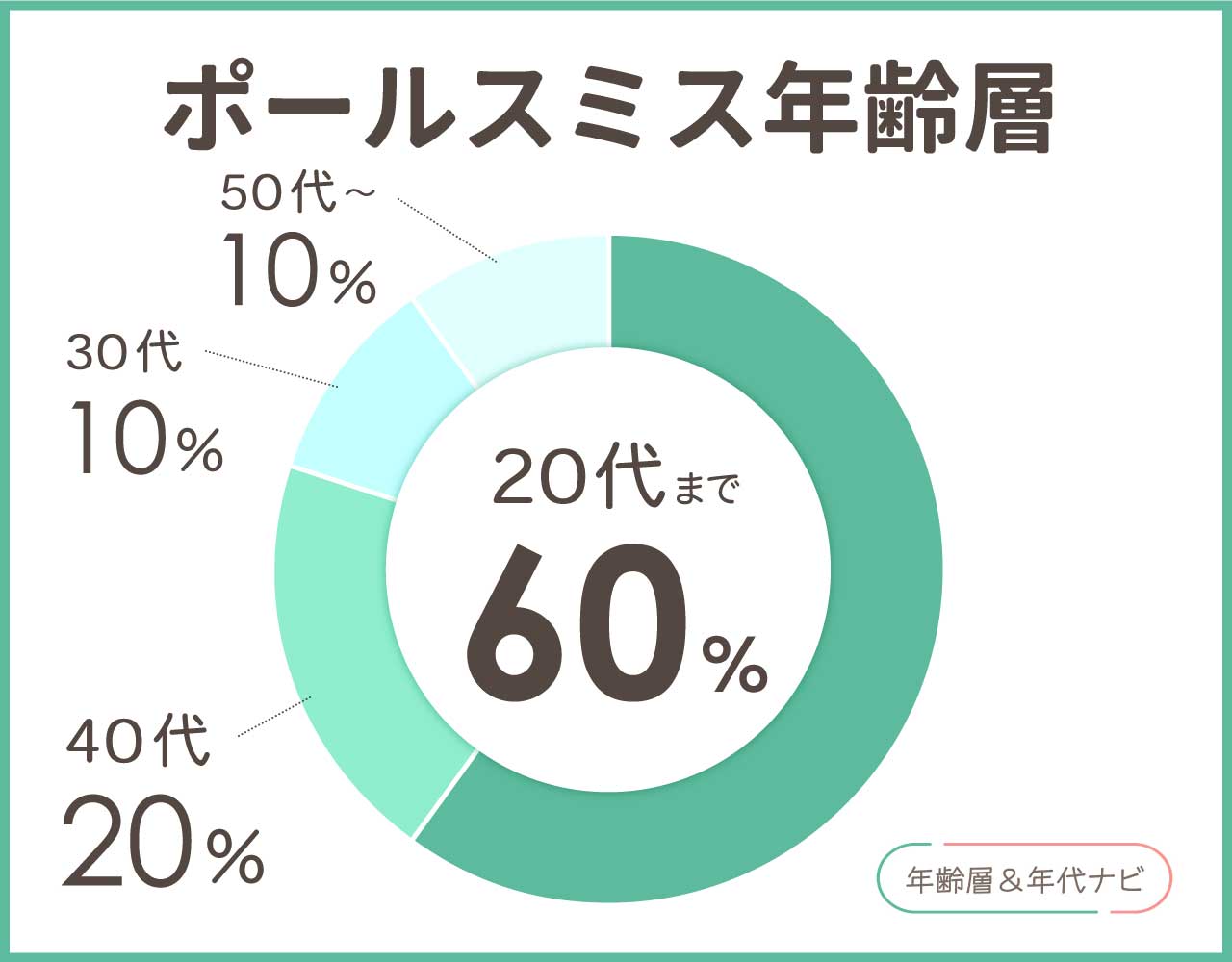 ポールスミスの年齢層や年代