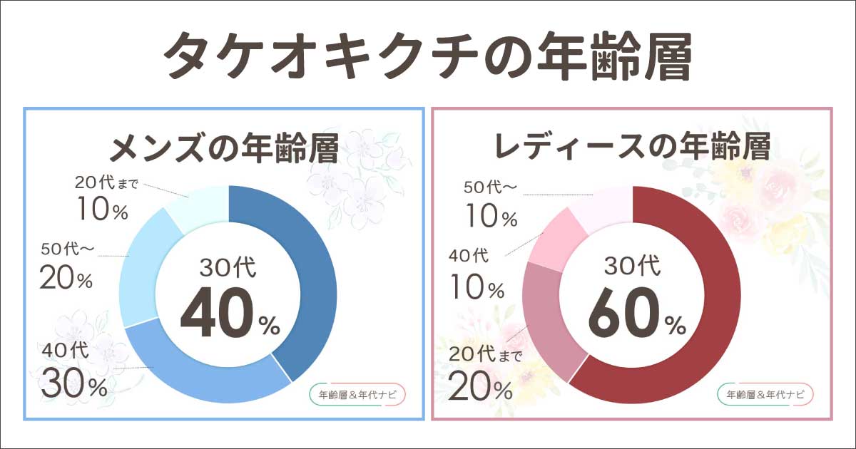 タケオキクチの年齢層や年代