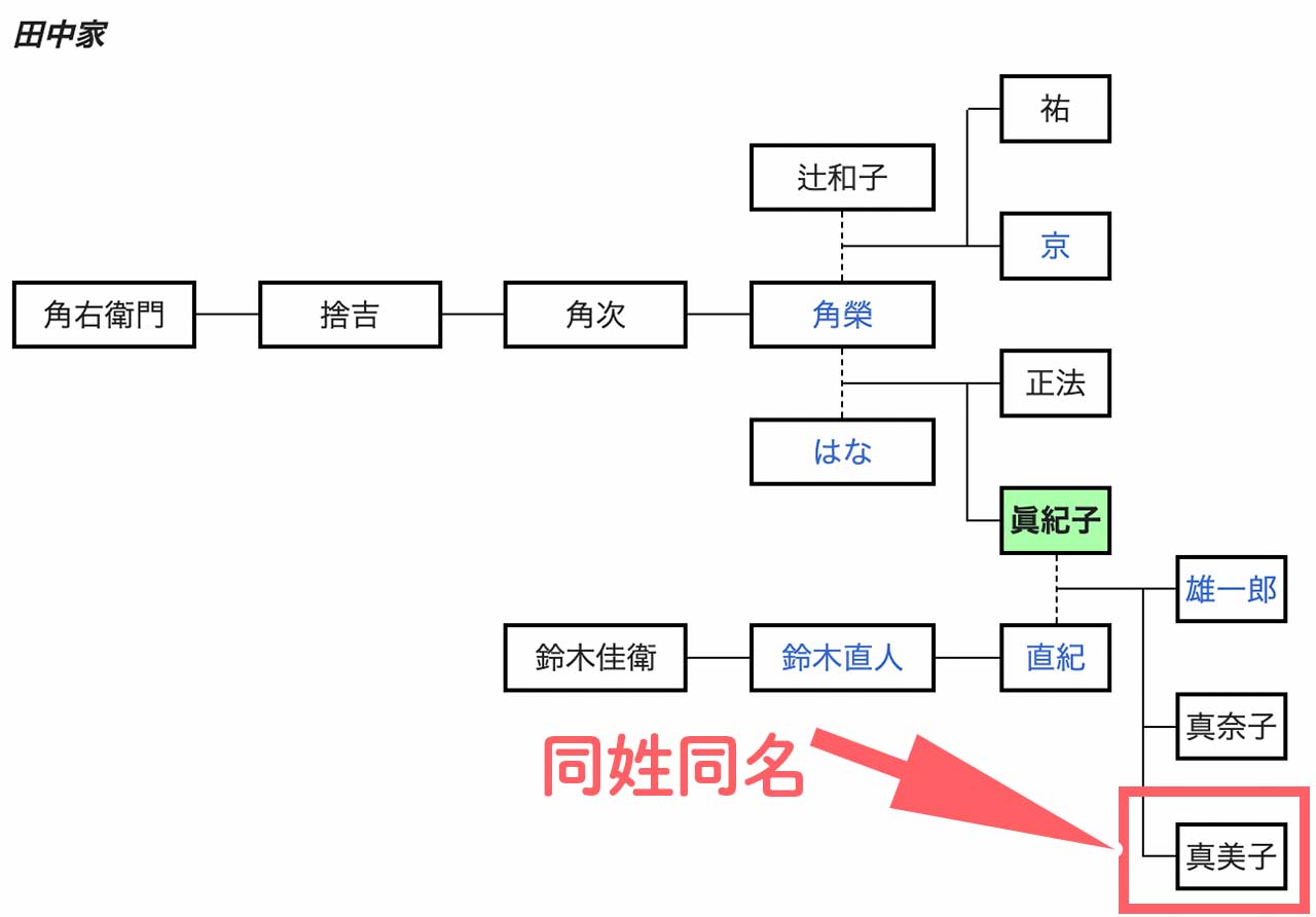 田中角栄と田中真紀子の家系図